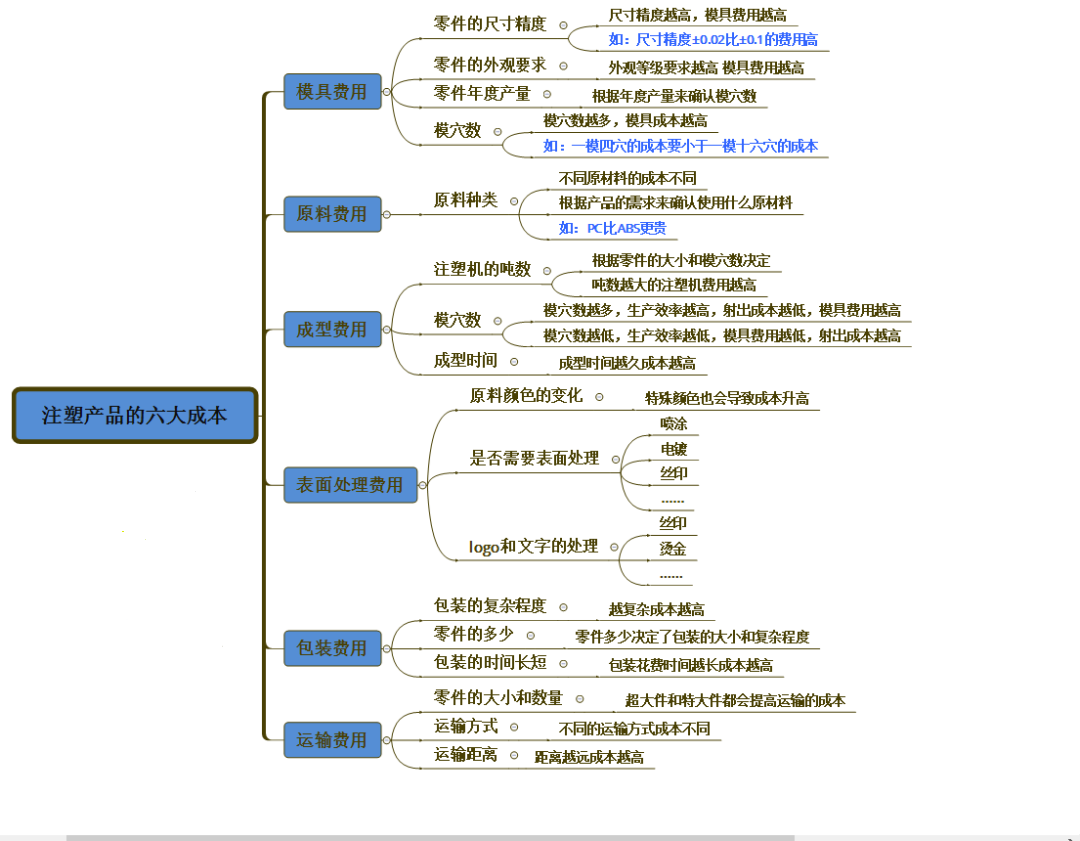 注塑机件的本钱都来自哪里？ 